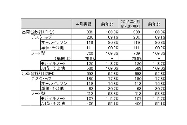 4月のパソコン市場はノートPC占有率が過去最大、タブレット統計も発表……JEITA調べ 画像