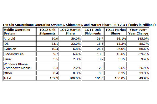 スマートフォンのOS別シェア、出荷ベースでAndroid59% 画像