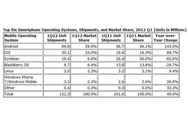 スマートフォンのOS別シェア、出荷ベースでAndroid59％ 画像