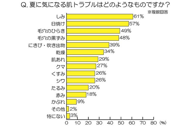 紫外線対策、夏肌トラブルを気にしつつ女性の8割が「外側からのケアのみ」 画像