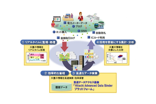 日立、東京大学との超高速DBエンジンの共同研究開発成果を製品化 画像