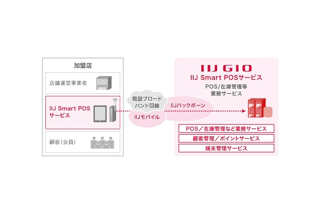 IIJ、iPadを活用したクラウド型の低価格POSサービスを提供開始 画像