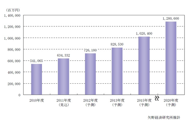 スマートハウス、2020年度にHEMS市場は2010年度の74倍に……矢野経済研調べ 画像