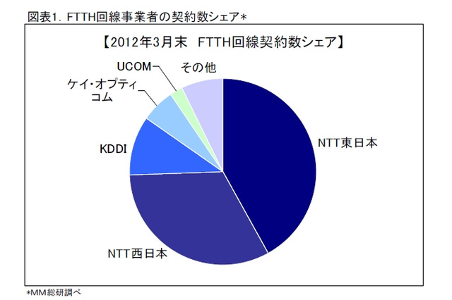 FTTH市場、KDDIが初めてシェア10%を超える……MM総研調べ 画像
