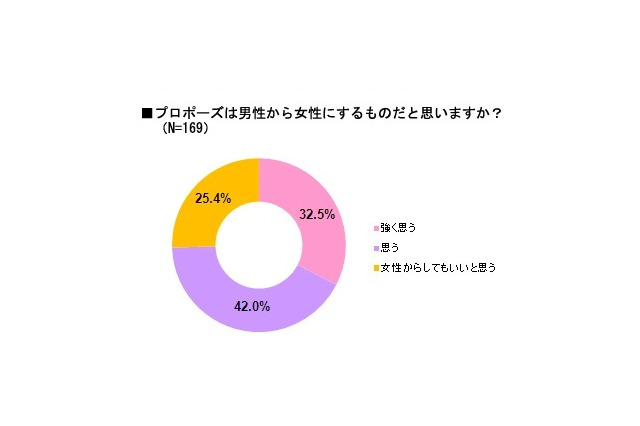 プロポーズは男からする?!……プロポーズの日を前に実態調査 画像