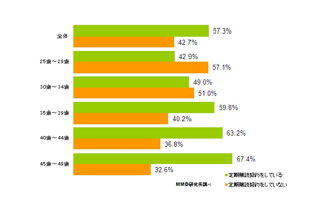 「新聞読んでいない」、20後半~30代前半の過半数……MMD研究所調べ 画像
