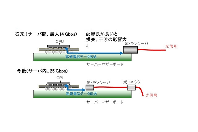 富士通研、サーバ内通信用に従来2倍のデータ転送速度25Gbpsを実現する技術を開発 画像