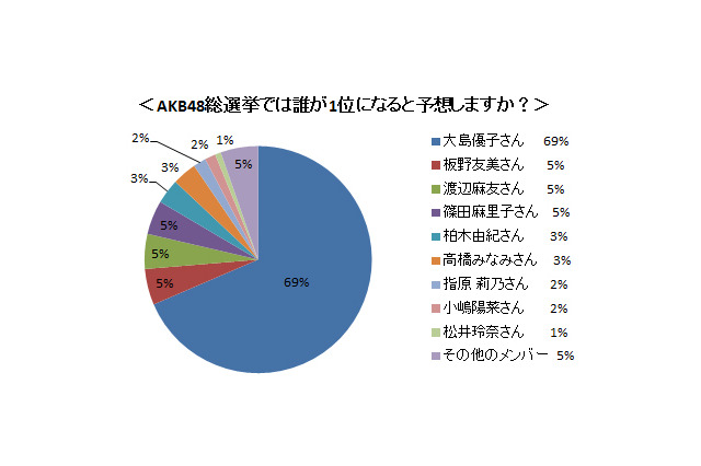 「アメーバピグ」ユーザーが予想するAKB48総選挙1位はダントツであの人！ 画像
