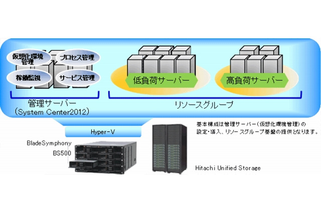 日立システムズ、一括提供型のプライベートクラウド基盤「Hyper-V Cloud Pack」発売 画像