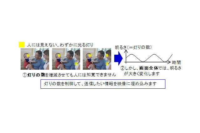 富士通、TVを携帯電話で撮影して情報取得する新技術……CMからURL取得可能に 画像