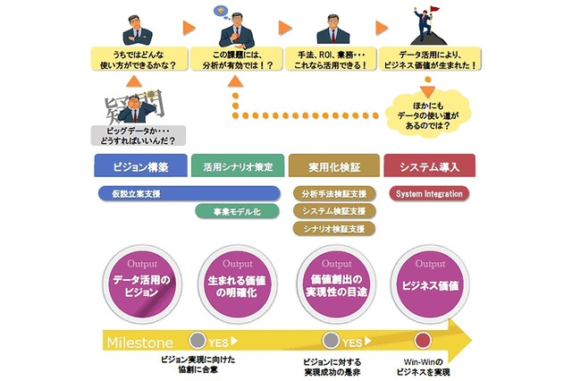 日立、ビッグデータ利活用をトータル支援する「データ・アナリティクス・マイスターサービス」提供開始 画像