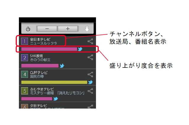 シャープ、Twitterの盛り上がりを見ながらTVを選局できるアプリ「おしえてリモコン」公開 画像