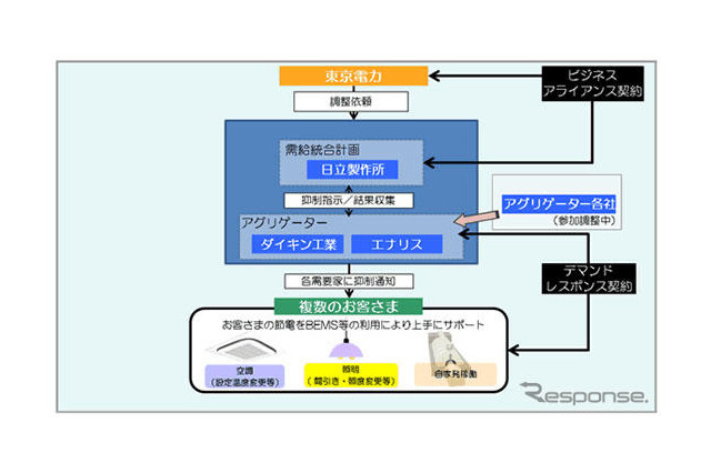 日立、ダイキンら3社、夏期ピーク電力抑制に関する契約を東京電力と締結 画像