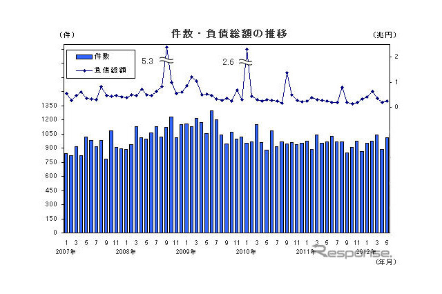 製造業と内需型業種の倒産が増加…5月 帝国データバンク  画像