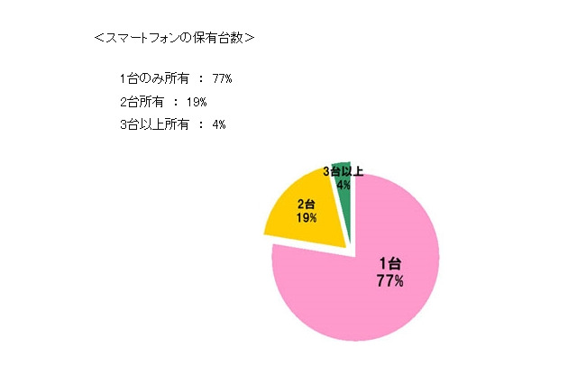 スマホユーザー、4人に1人が端末2台以上を保有……BIGLOBE調べ 画像