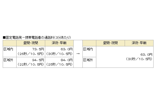 ドコモ、固定電話から携帯電話への通話料を改定……時間帯・区域の区別なく一律料金に 画像