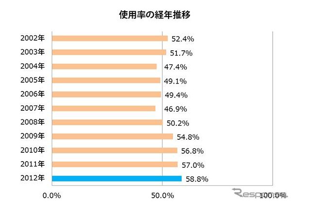 チャイルドシート未装着は4割以上 画像