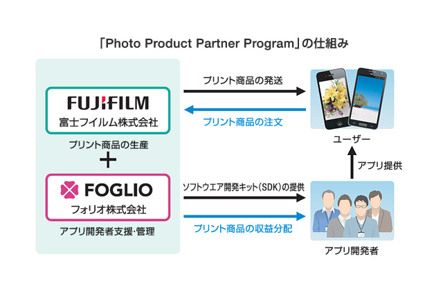 富士フイルム、プリントシステムと連携したアプリが開発できる「Photo Product Partner Program」構築 画像