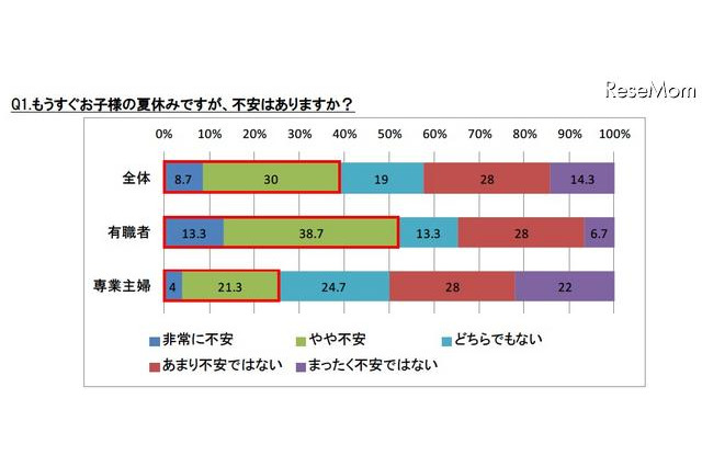 小1の母親、有職者の52％が「子どもの夏休みが不安」 画像