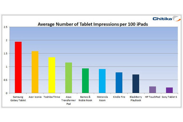 タブレットのトラフィックは91%がiPad……Kindle FireはNookよりも少ない 画像