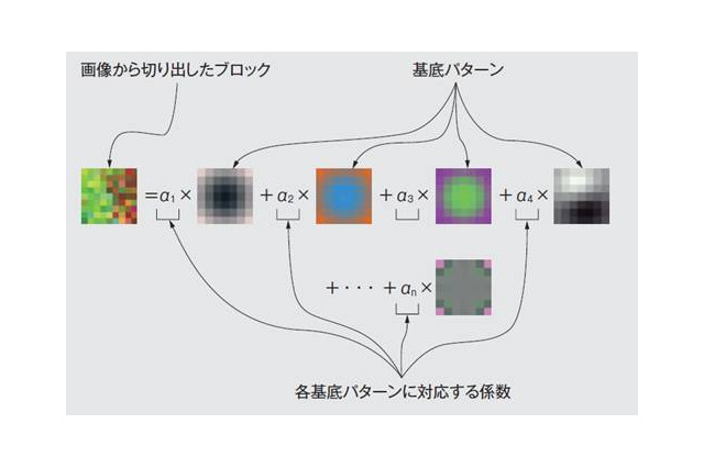 【テクニカルレポート】新興国テレビ向けAuto Clean技術……東芝レビュー 画像
