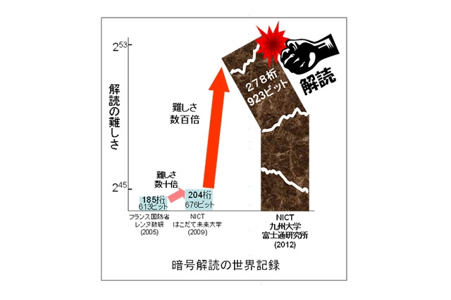 富士通研とNICTと九大、次世代暗号の解読で世界記録を達成 画像