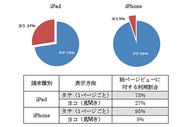 iPhone・iPad、電子書籍の閲覧向きは縦・横どちら? ビューン調べ 画像