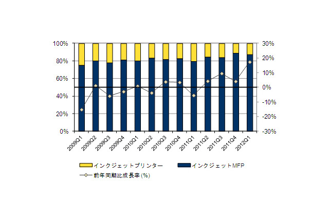 スマホ・タブとの連携機能などで新規需要を獲得、プリンタ等の市場動向……IDC Japan調べ 画像