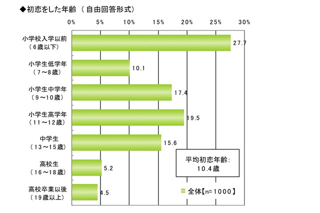 あなたは何歳で恋を知りましたか? 画像