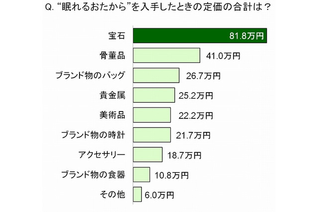 女性の7割が“眠れるおたから”を所有、その合計額は「47万円分」! 画像