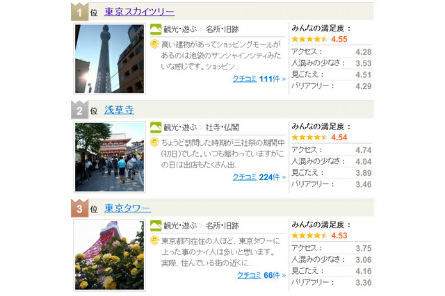 間近に見る姿は圧巻! 東京の人気観光スポットランキングでスカイツリーが1位に 画像