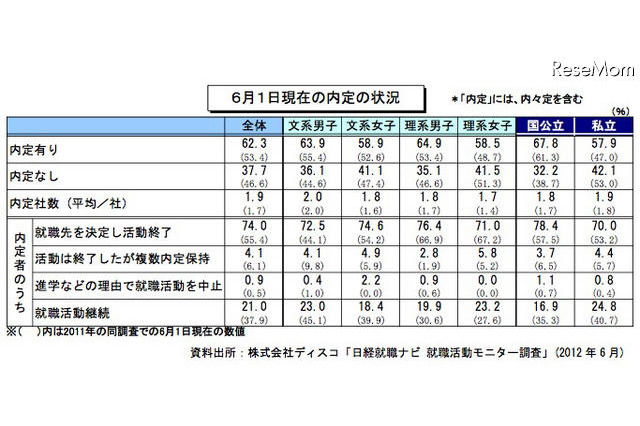 就活に関する調査結果…就職先決定には短縮化の影響も 画像