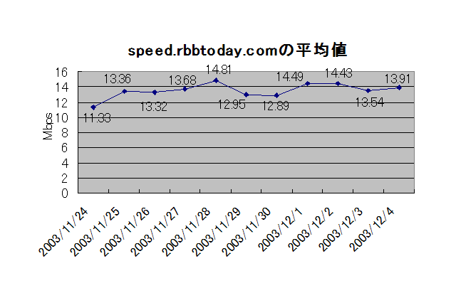 ファイル共有ソフトがバックボーンに与える影響は? speed.rbbtoday.comの数字に大きな変化が 画像