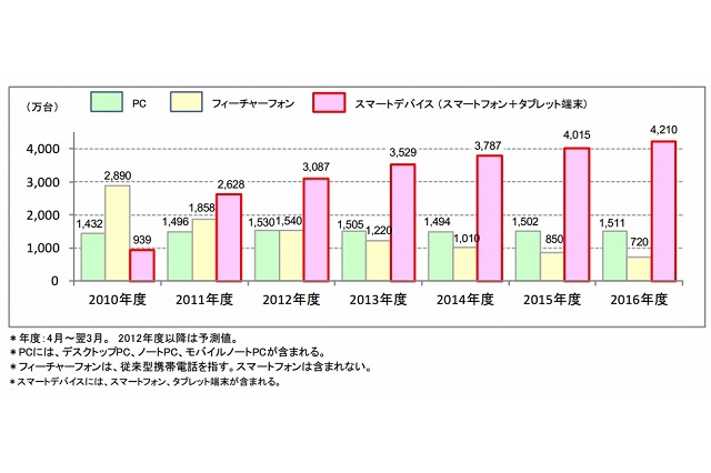 スマートデバイス、2016年度にはPCの3倍近い4,210万台出荷に……ICT総研調べ 画像