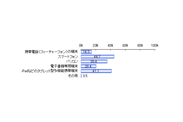 電子書籍を読みたい端末、スマホ44.7%に対し専用端末20.4%と少なめ……楽天調べ 画像