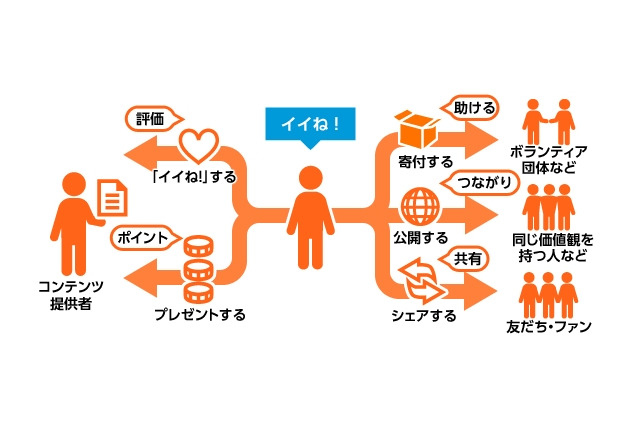 ヤフー、Yahoo!JAPAN専用の「イイね!」ボタンを導入……ポイントプレゼントなど可能 画像