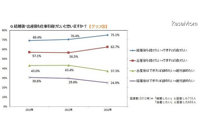 「出産後も働き続けたい」が62.7％……未婚の20代働く女性にアンケート 画像