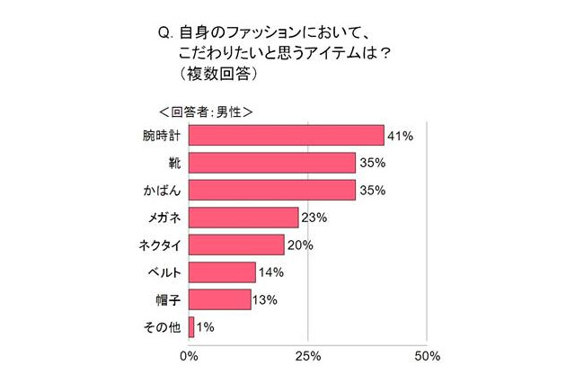 “女性の期待”と“男性の現実”、その価格差は2倍以上！……メンズ腕時計に関する調査  画像