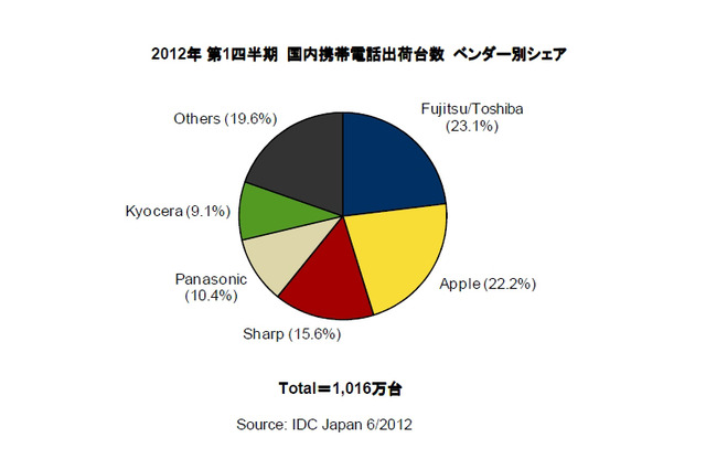 携帯電話の国内出荷台数、2012年第1Qは富士通が過去5年の初トップ……ARROWS好調で 画像