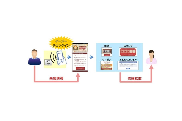大日本印刷、NFCとFacebookを連携させて来店誘導を図るO2Oサービスを開始 画像