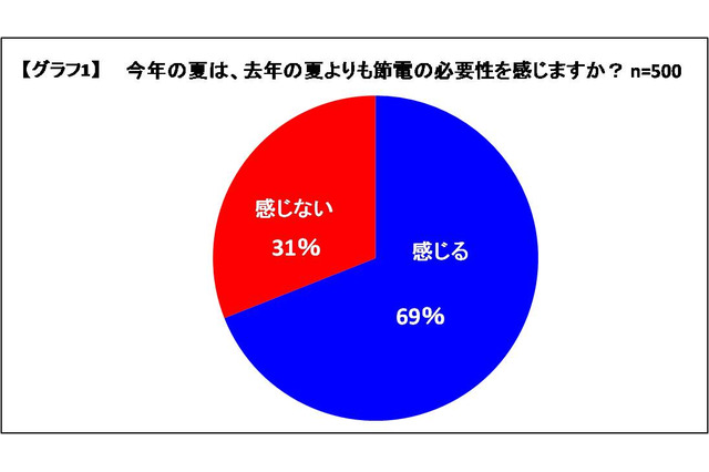今年の夏の節電対策は、「朝節電」が決め手……アイデア&便利グッズの活用がカギ 画像