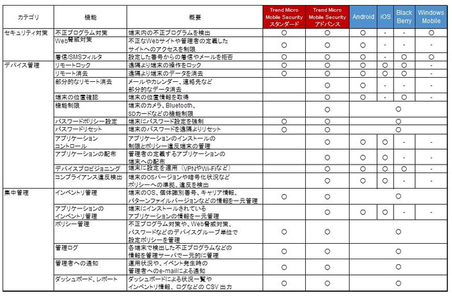 トレンドマイクロ、管理機能を強化した「Trend Micro Mobile Security 8.0」発売 画像
