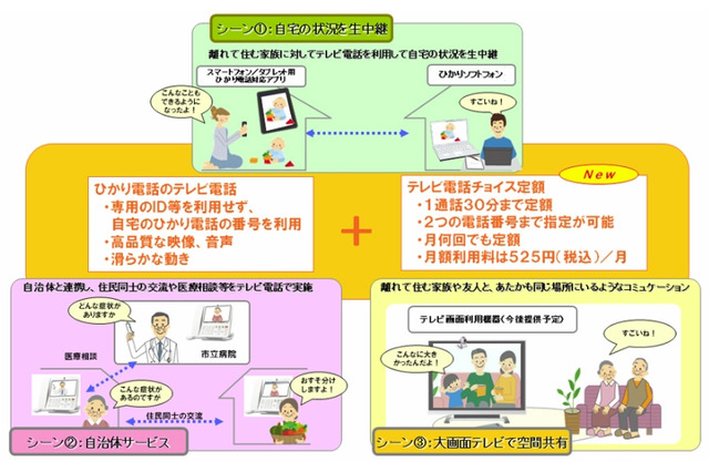 NTT東西、ひかり電話を利用した高品質な「テレビ電話チョイス定額」提供開始 画像