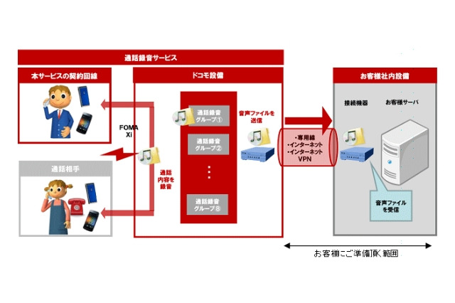 NTTドコモ、法人向けに「通話録音サービス」を提供開始 画像