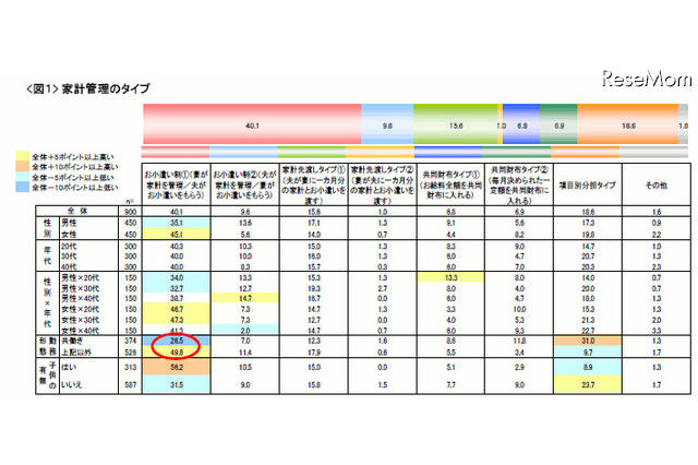 お小遣い3万円に半数が満足、家事分担には男女で大幅なズレ 画像