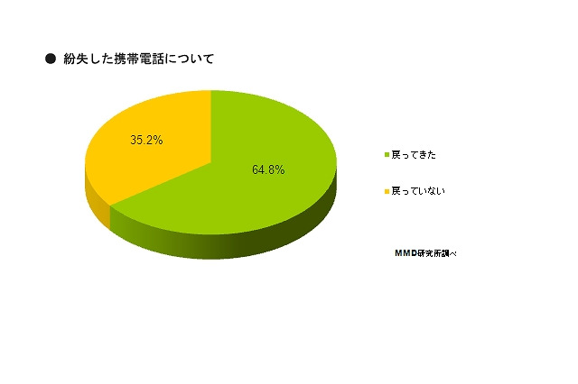 「スマホの紛失経験」は、ユーザーの約1割……そのうち3割は戻ってこず 画像