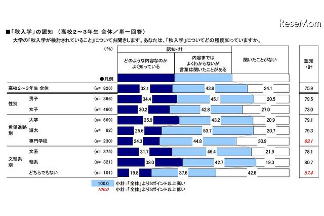 秋入学、高校生の認知度75.9%で賛成は37.8% 画像