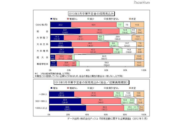 2013年度の新卒採用見込み、38.8%の大企業で「増加」 画像