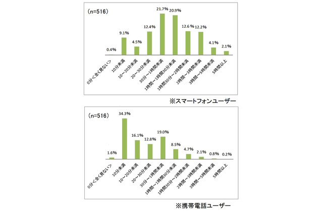 スマホ所有の主婦、2人に1人が毎日1時間以上インターネット……Shufoo!調べ 画像