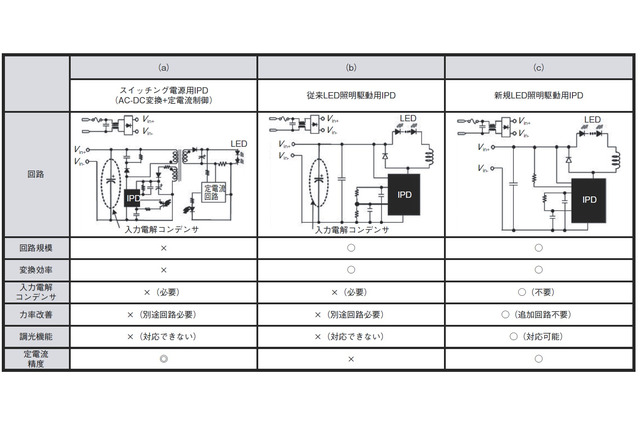 【テクニカルレポート】LED照明駆動用IPDの開発……パナソニック技報(前編) 画像
